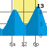 San Juan Island tide chart for Tuesday, September 13, 2022