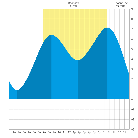San Juan Island tide chart for Wednesday, September 14, 2022