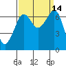 San Juan Island tide chart for Wednesday, September 14, 2022