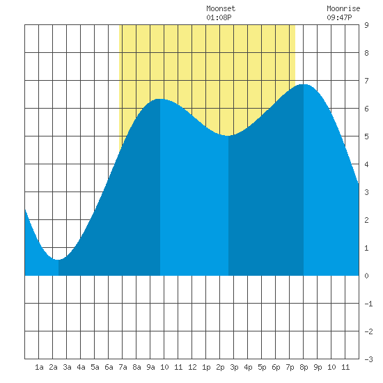 San Juan Island tide chart for Thursday, September 15, 2022