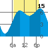San Juan Island tide chart for Thursday, September 15, 2022