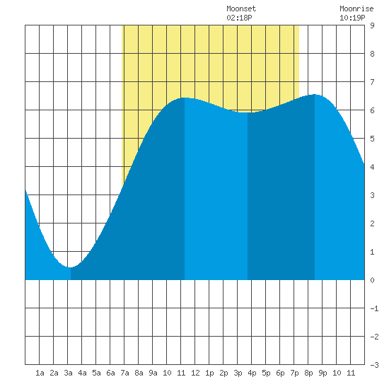 San Juan Island tide chart for Friday, September 16, 2022