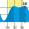 San Juan Island tide chart for Friday, September 16, 2022