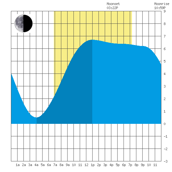 San Juan Island tide chart for Saturday, September 17, 2022