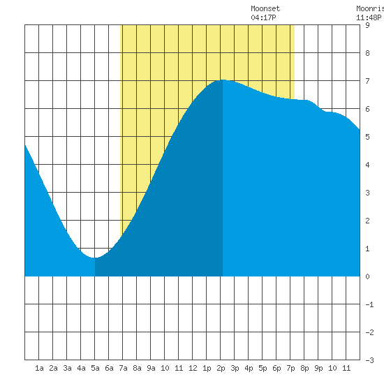 San Juan Island tide chart for Sunday, September 18, 2022