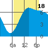 San Juan Island tide chart for Sunday, September 18, 2022