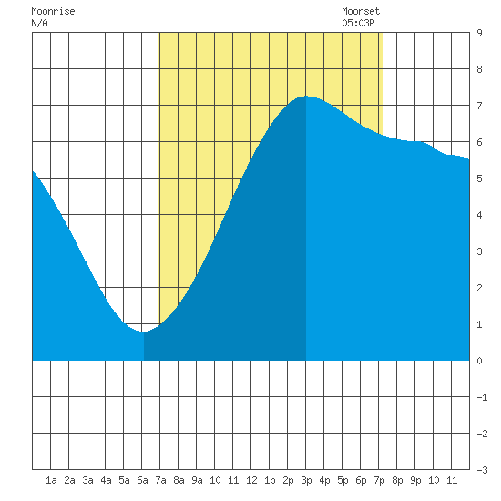 San Juan Island tide chart for Monday, September 19, 2022
