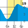 San Juan Island tide chart for Monday, September 19, 2022