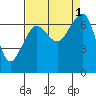 San Juan Island tide chart for Thursday, September 1, 2022