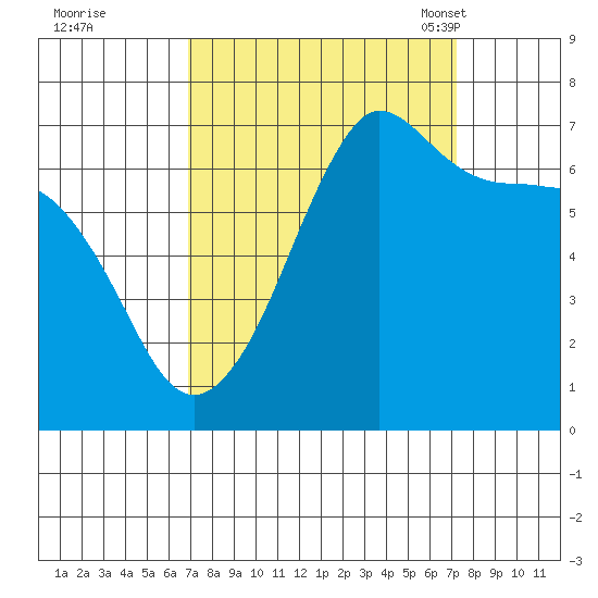 San Juan Island tide chart for Tuesday, September 20, 2022