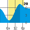 San Juan Island tide chart for Tuesday, September 20, 2022