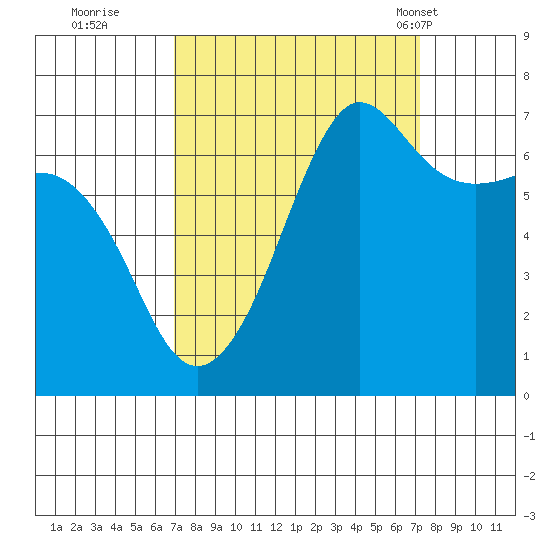 San Juan Island tide chart for Wednesday, September 21, 2022