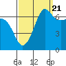San Juan Island tide chart for Wednesday, September 21, 2022