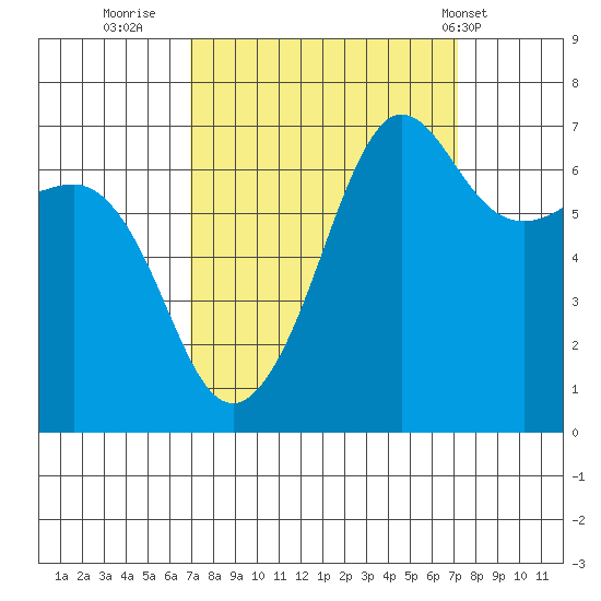 San Juan Island tide chart for Thursday, September 22, 2022
