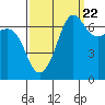 San Juan Island tide chart for Thursday, September 22, 2022