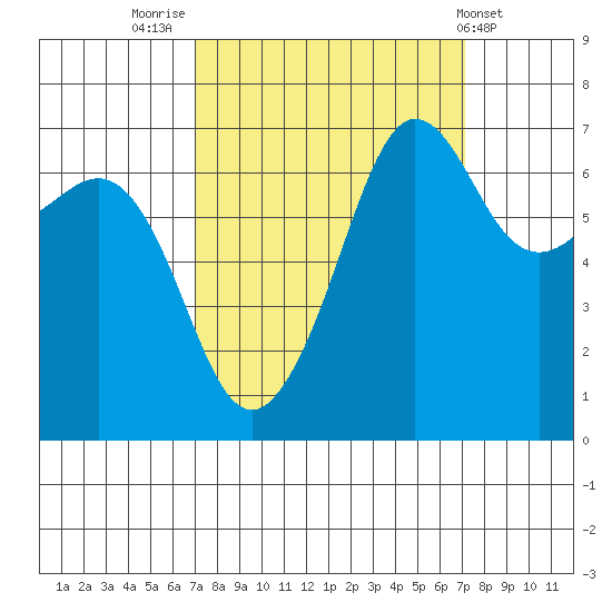 San Juan Island tide chart for Friday, September 23, 2022