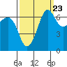 San Juan Island tide chart for Friday, September 23, 2022