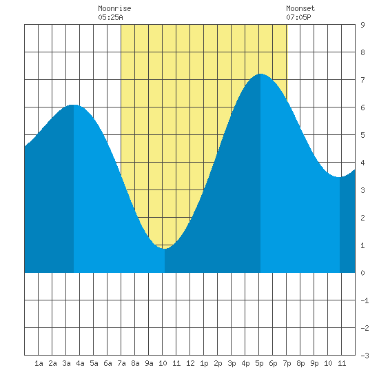 San Juan Island tide chart for Saturday, September 24, 2022
