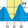 San Juan Island tide chart for Saturday, September 24, 2022