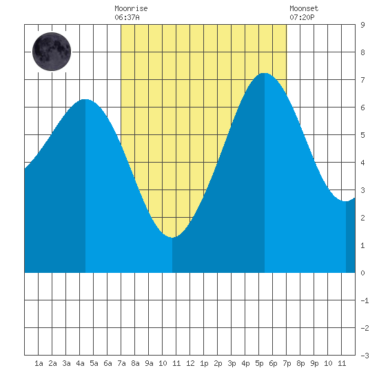 San Juan Island tide chart for Sunday, September 25, 2022