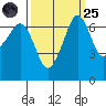 San Juan Island tide chart for Sunday, September 25, 2022