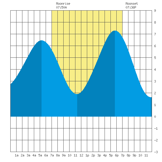 San Juan Island tide chart for Monday, September 26, 2022