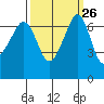 San Juan Island tide chart for Monday, September 26, 2022