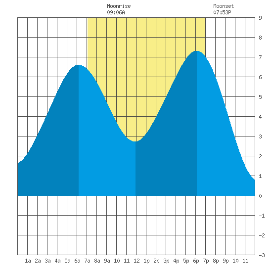 San Juan Island tide chart for Tuesday, September 27, 2022