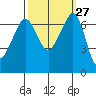 San Juan Island tide chart for Tuesday, September 27, 2022