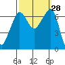 San Juan Island tide chart for Wednesday, September 28, 2022