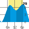 San Juan Island tide chart for Thursday, September 29, 2022
