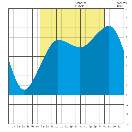 San Juan Island tide chart for Friday, September 2, 2022
