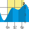 San Juan Island tide chart for Friday, September 2, 2022