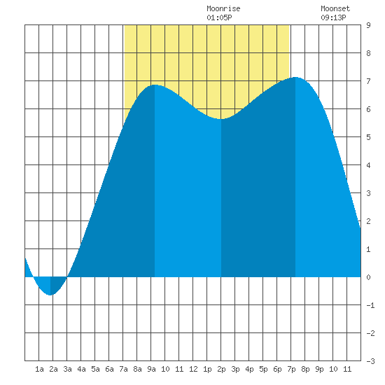 San Juan Island tide chart for Friday, September 30, 2022