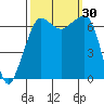 San Juan Island tide chart for Friday, September 30, 2022