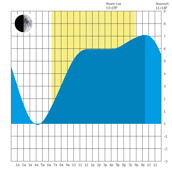San Juan Island tide chart for Saturday, September 3, 2022