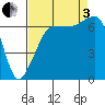 San Juan Island tide chart for Saturday, September 3, 2022