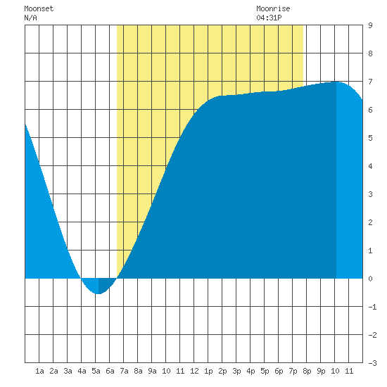 San Juan Island tide chart for Sunday, September 4, 2022