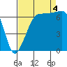San Juan Island tide chart for Sunday, September 4, 2022