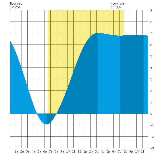 San Juan Island tide chart for Monday, September 5, 2022