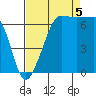 San Juan Island tide chart for Monday, September 5, 2022
