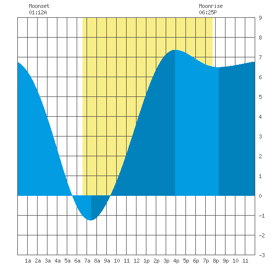 San Juan Island tide chart for Tuesday, September 6, 2022