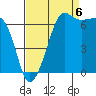 San Juan Island tide chart for Tuesday, September 6, 2022
