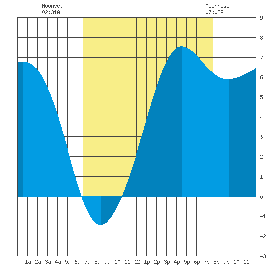 San Juan Island tide chart for Wednesday, September 7, 2022