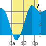 San Juan Island tide chart for Wednesday, September 7, 2022