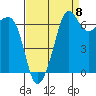 San Juan Island tide chart for Thursday, September 8, 2022