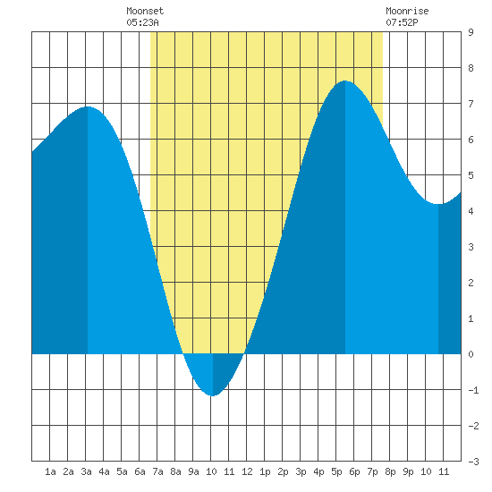 San Juan Island tide chart for Friday, September 9, 2022