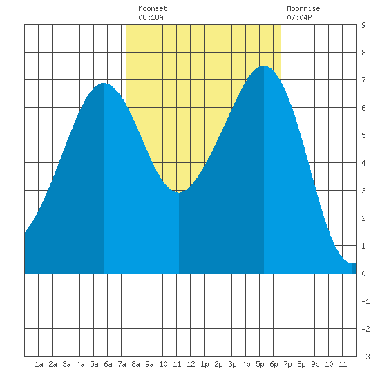 San Juan Island tide chart for Monday, October 10, 2022