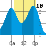 San Juan Island tide chart for Monday, October 10, 2022