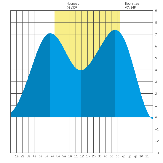 San Juan Island tide chart for Tuesday, October 11, 2022